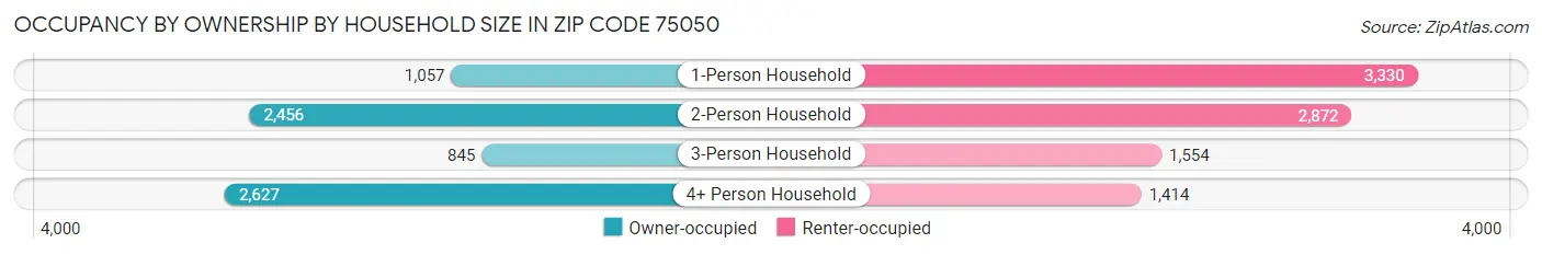 Occupancy by Ownership by Household Size in Zip Code 75050