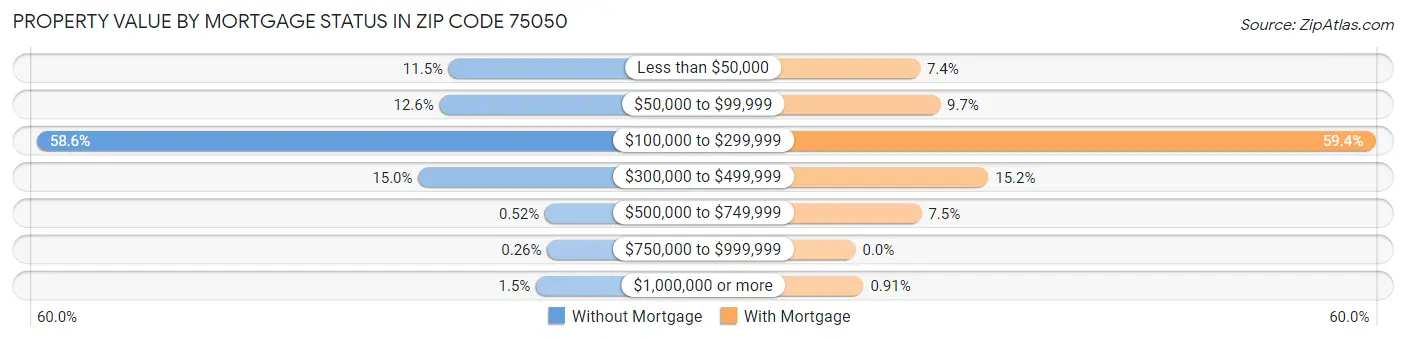 Property Value by Mortgage Status in Zip Code 75050