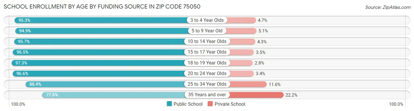 School Enrollment by Age by Funding Source in Zip Code 75050