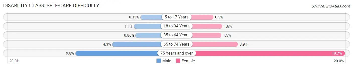 Disability in Zip Code 75050: <span>Self-Care Difficulty</span>