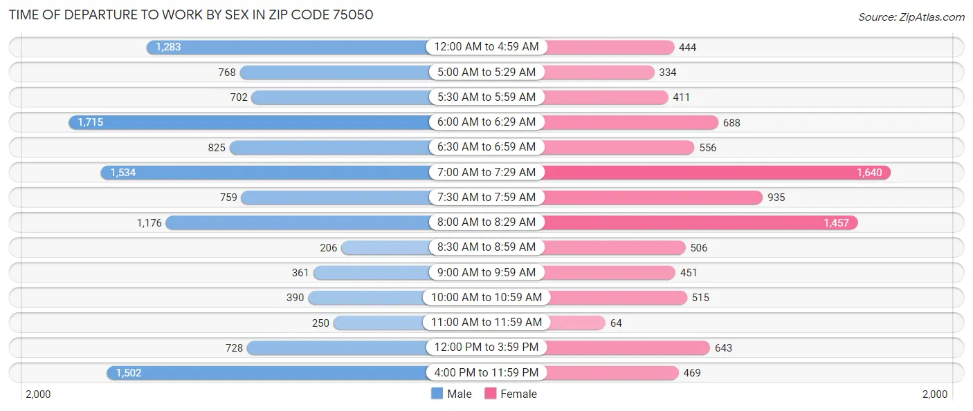 Time of Departure to Work by Sex in Zip Code 75050