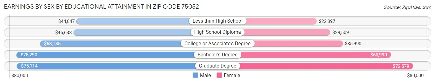 Earnings by Sex by Educational Attainment in Zip Code 75052
