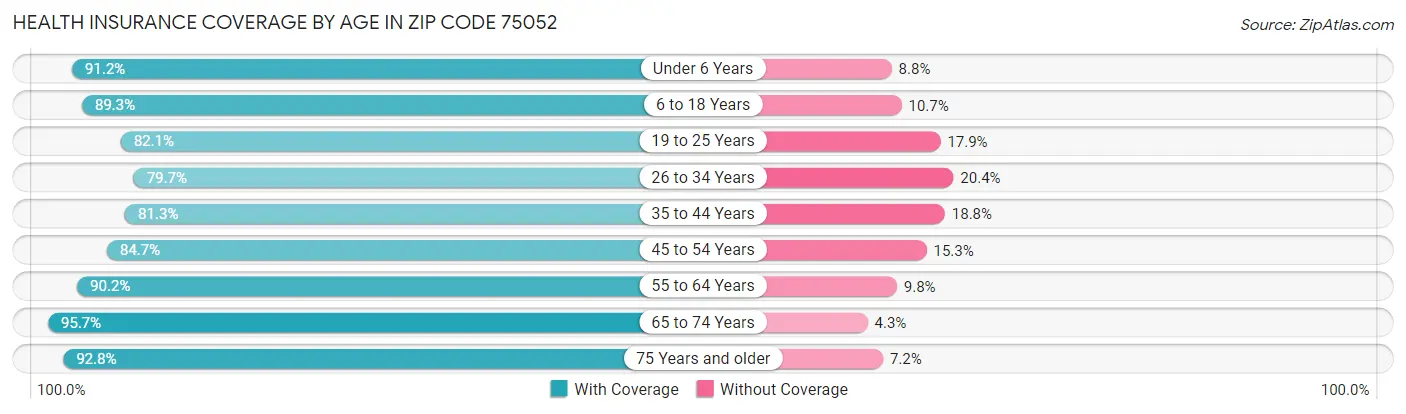 Health Insurance Coverage by Age in Zip Code 75052
