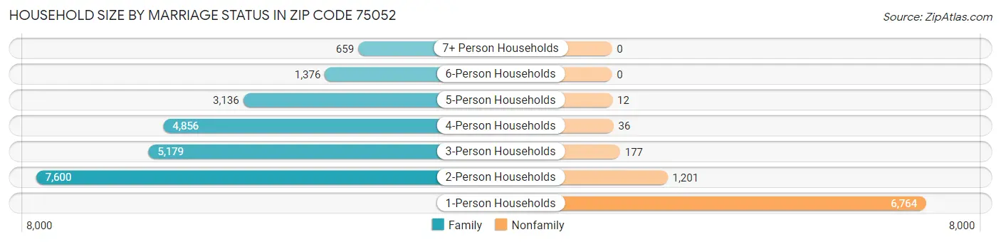 Household Size by Marriage Status in Zip Code 75052
