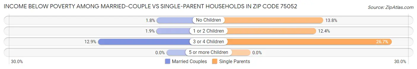 Income Below Poverty Among Married-Couple vs Single-Parent Households in Zip Code 75052