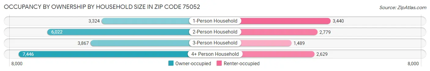 Occupancy by Ownership by Household Size in Zip Code 75052
