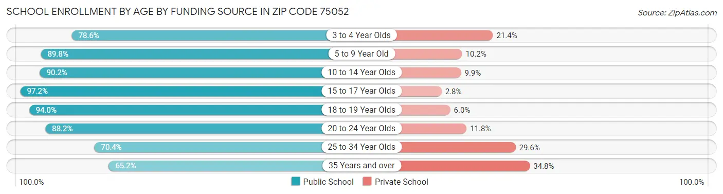 School Enrollment by Age by Funding Source in Zip Code 75052