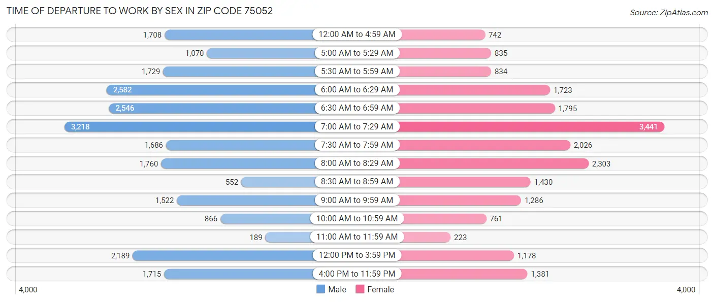 Time of Departure to Work by Sex in Zip Code 75052