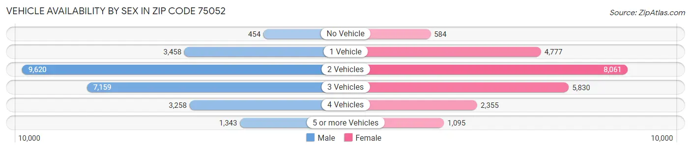 Vehicle Availability by Sex in Zip Code 75052