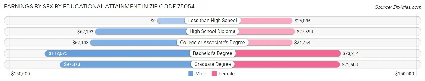 Earnings by Sex by Educational Attainment in Zip Code 75054