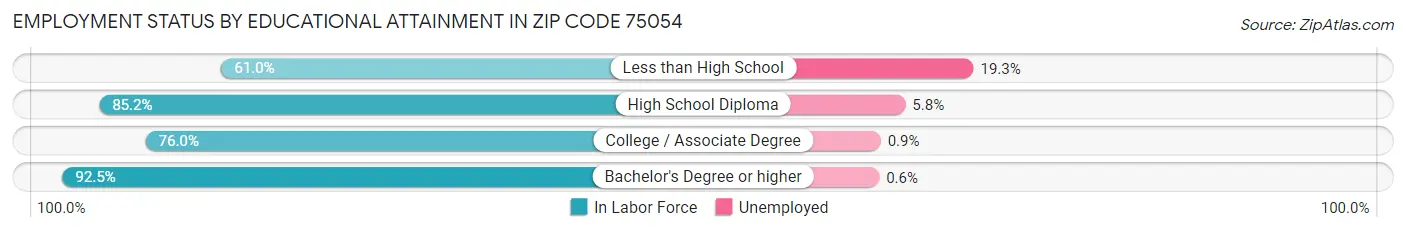 Employment Status by Educational Attainment in Zip Code 75054