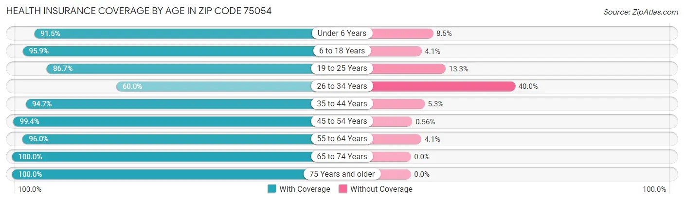 Health Insurance Coverage by Age in Zip Code 75054