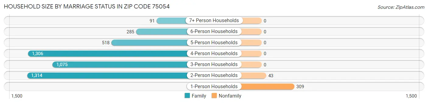 Household Size by Marriage Status in Zip Code 75054