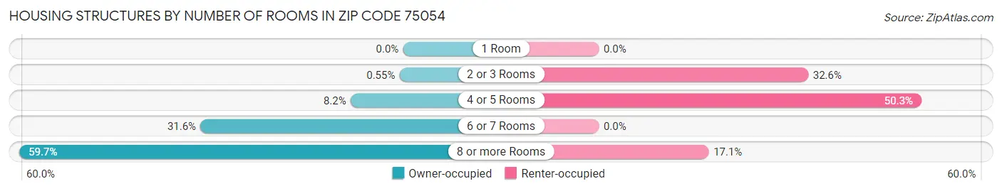 Housing Structures by Number of Rooms in Zip Code 75054