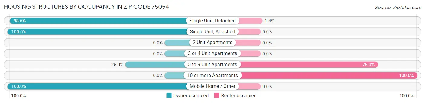 Housing Structures by Occupancy in Zip Code 75054