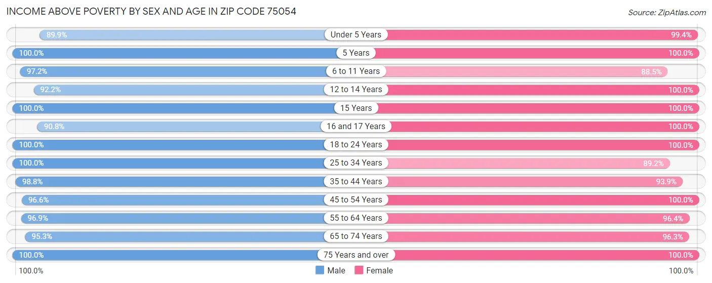 Income Above Poverty by Sex and Age in Zip Code 75054