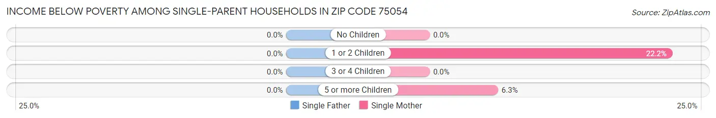Income Below Poverty Among Single-Parent Households in Zip Code 75054