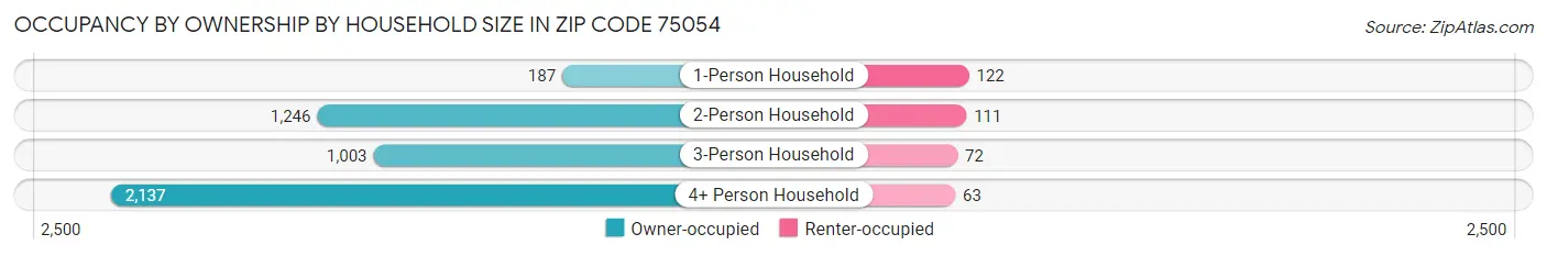 Occupancy by Ownership by Household Size in Zip Code 75054
