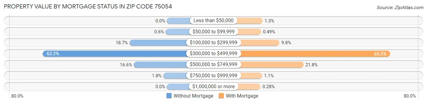 Property Value by Mortgage Status in Zip Code 75054