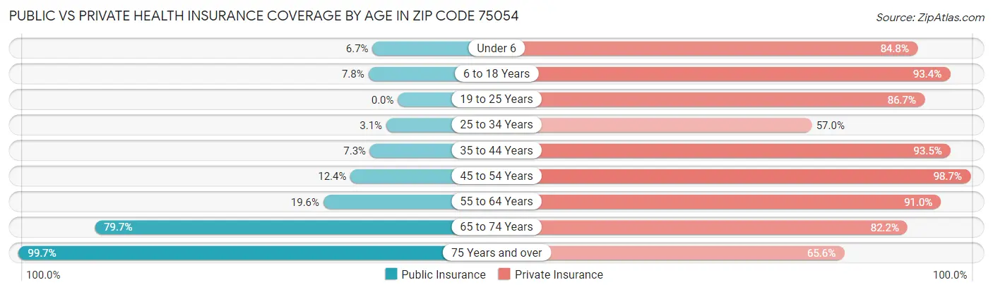 Public vs Private Health Insurance Coverage by Age in Zip Code 75054