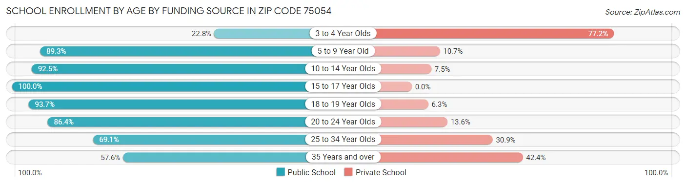 School Enrollment by Age by Funding Source in Zip Code 75054