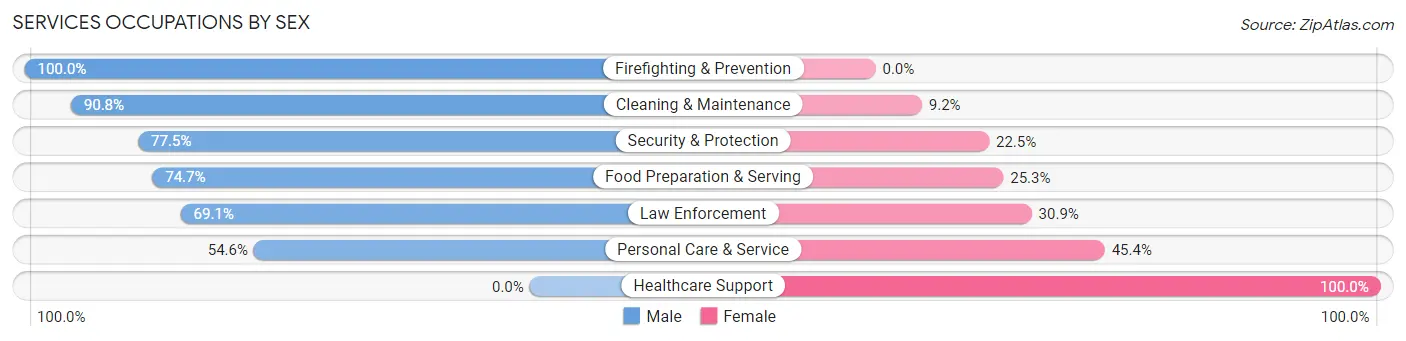 Services Occupations by Sex in Zip Code 75054
