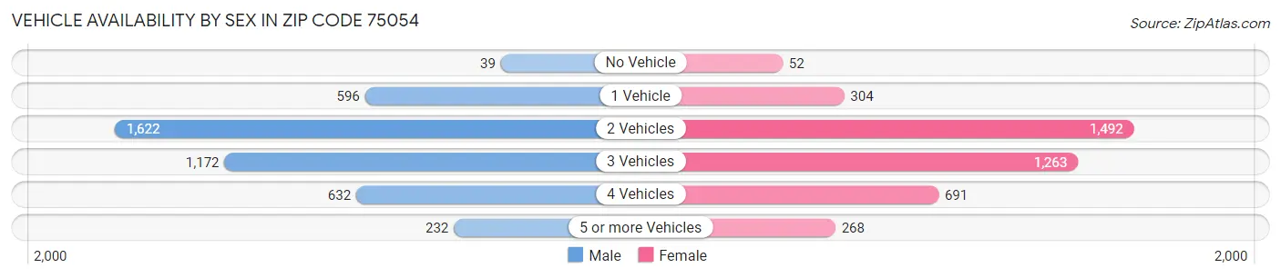 Vehicle Availability by Sex in Zip Code 75054