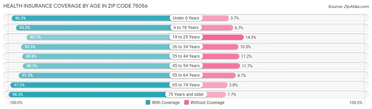 Health Insurance Coverage by Age in Zip Code 75056