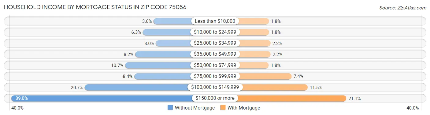 Household Income by Mortgage Status in Zip Code 75056