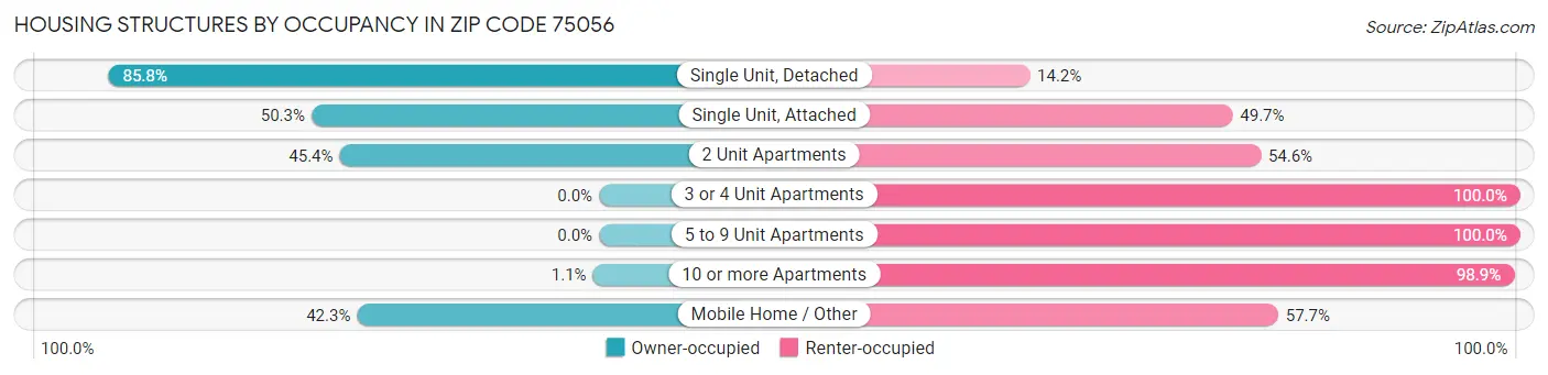 Housing Structures by Occupancy in Zip Code 75056