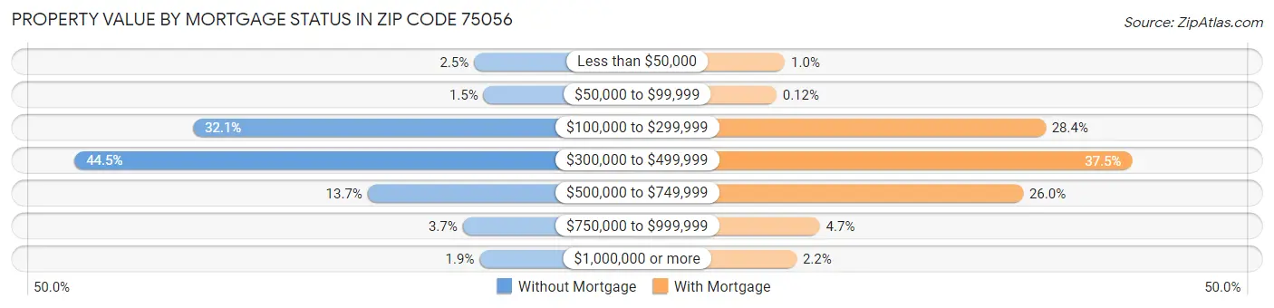 Property Value by Mortgage Status in Zip Code 75056