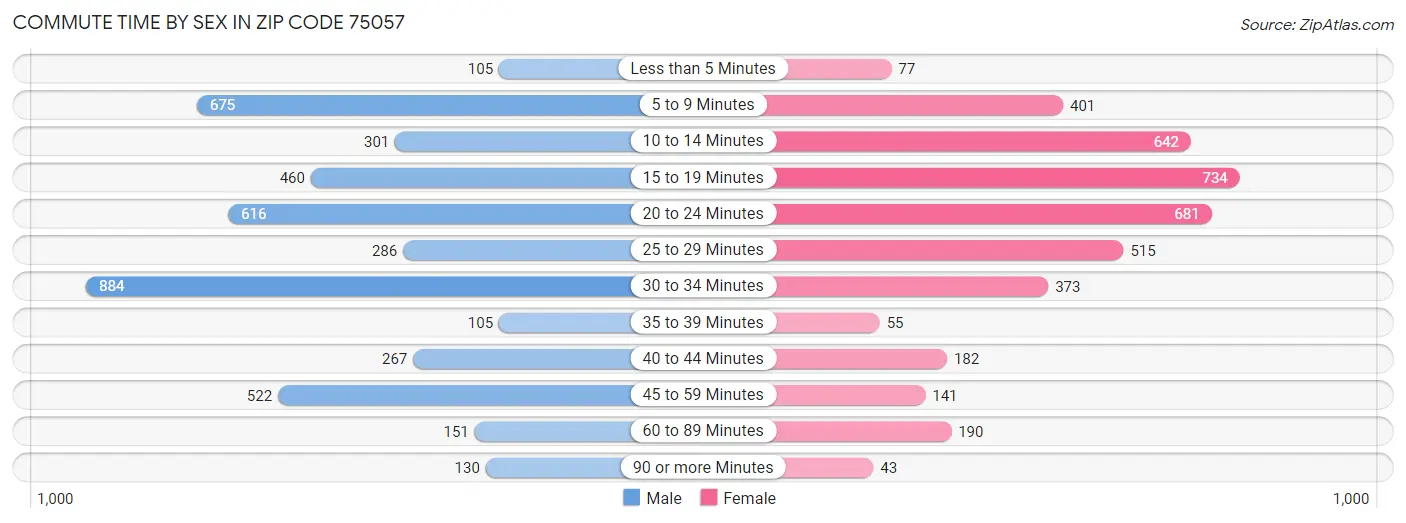 Commute Time by Sex in Zip Code 75057