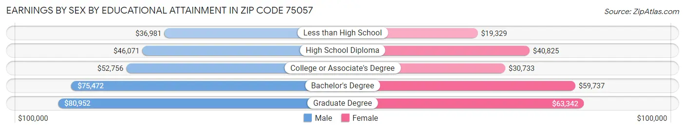 Earnings by Sex by Educational Attainment in Zip Code 75057