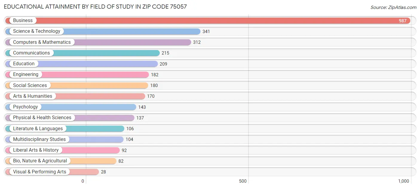 Educational Attainment by Field of Study in Zip Code 75057