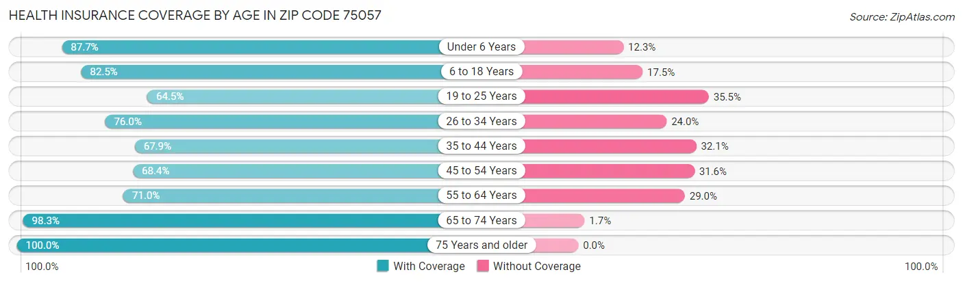 Health Insurance Coverage by Age in Zip Code 75057