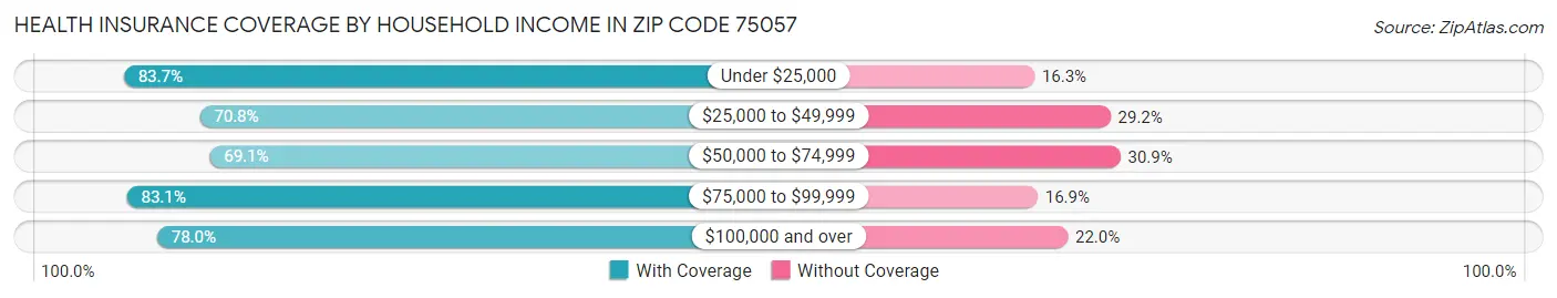 Health Insurance Coverage by Household Income in Zip Code 75057