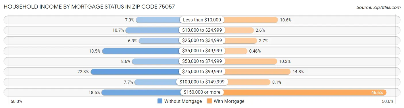 Household Income by Mortgage Status in Zip Code 75057