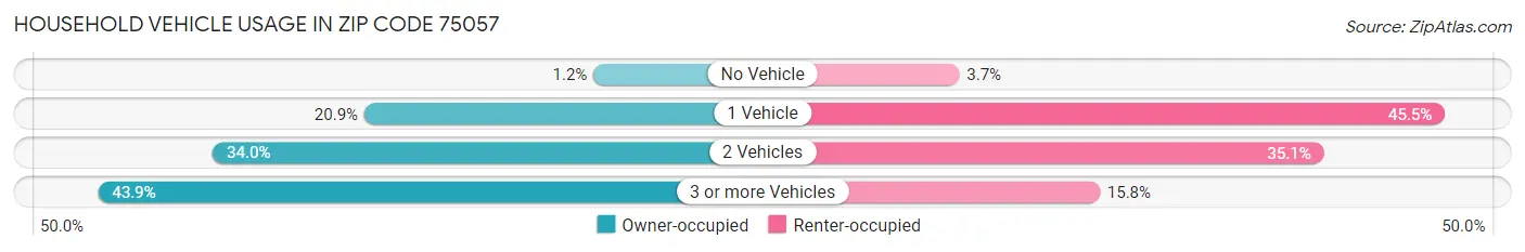 Household Vehicle Usage in Zip Code 75057