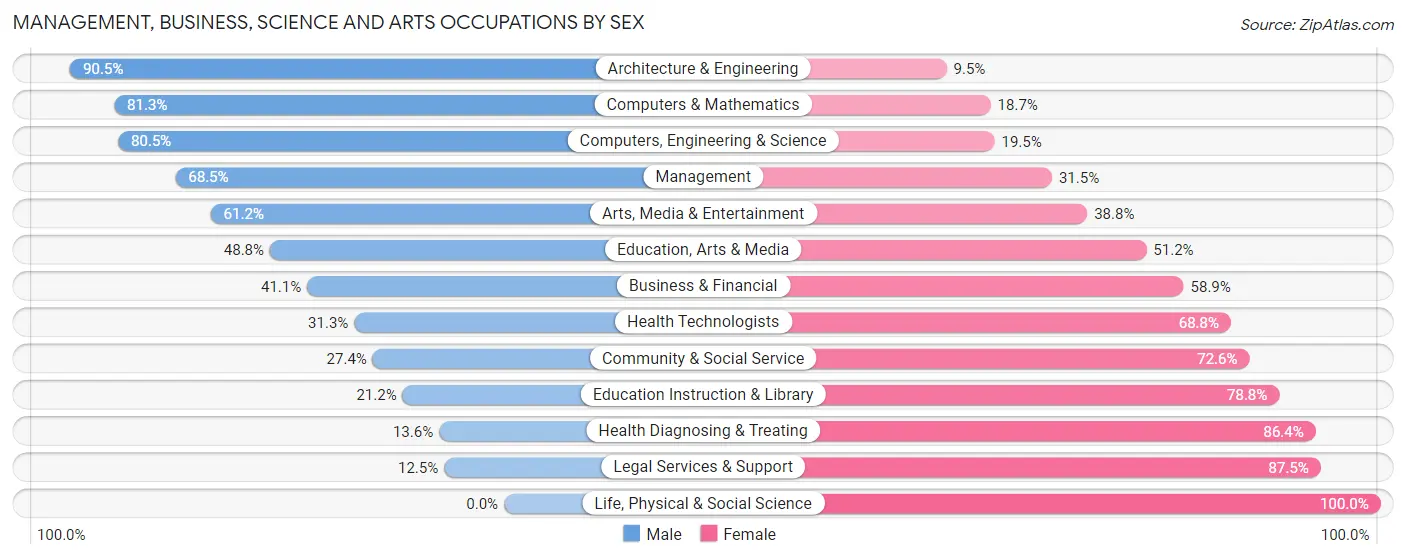 Management, Business, Science and Arts Occupations by Sex in Zip Code 75057