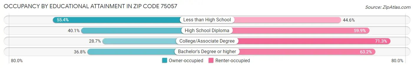 Occupancy by Educational Attainment in Zip Code 75057