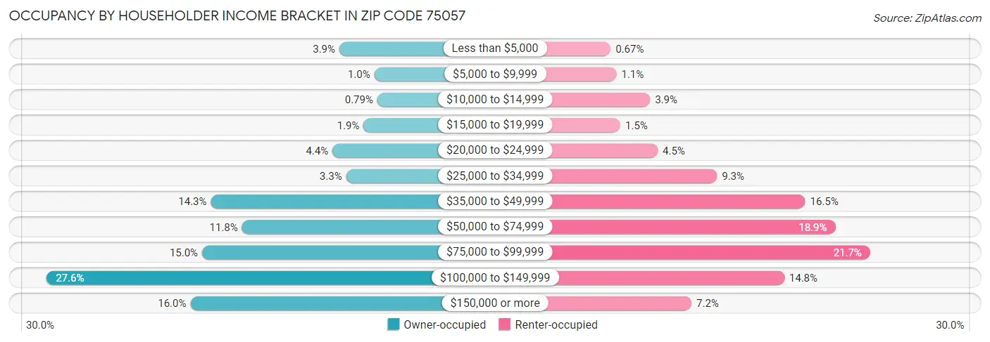 Occupancy by Householder Income Bracket in Zip Code 75057