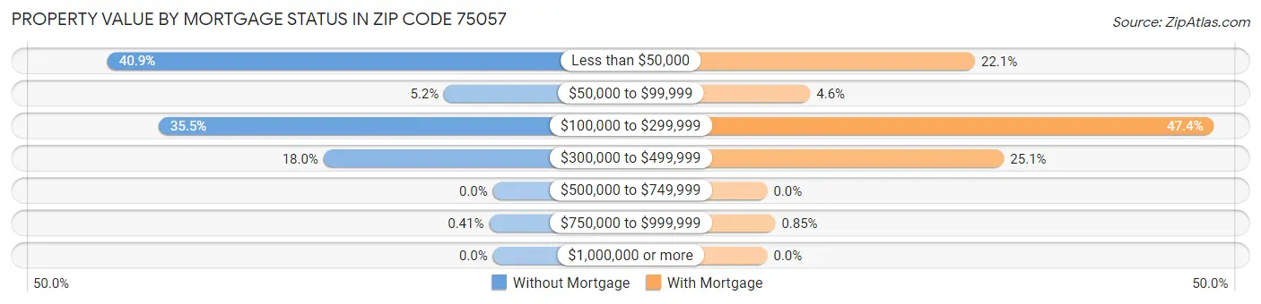 Property Value by Mortgage Status in Zip Code 75057