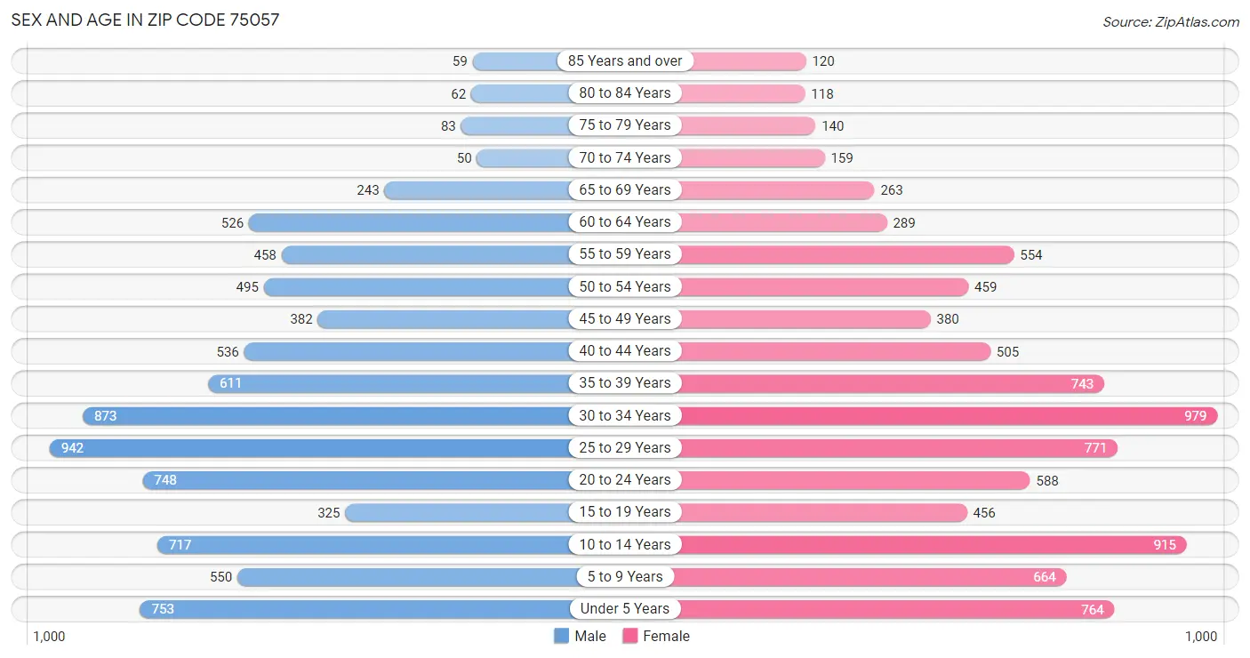 Sex and Age in Zip Code 75057