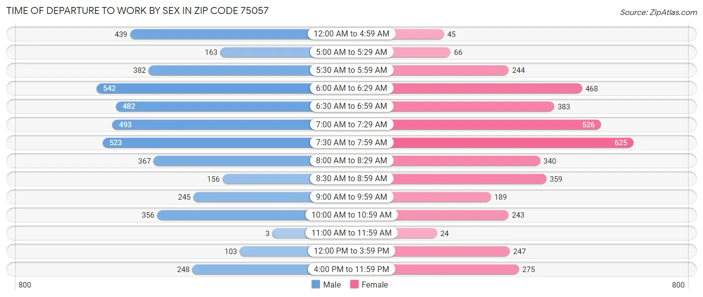 Time of Departure to Work by Sex in Zip Code 75057