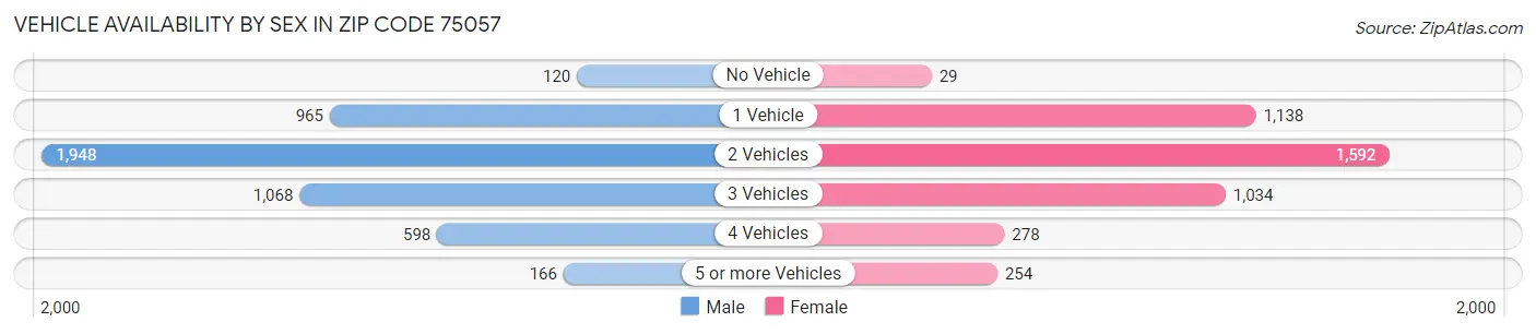 Vehicle Availability by Sex in Zip Code 75057