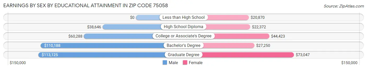 Earnings by Sex by Educational Attainment in Zip Code 75058