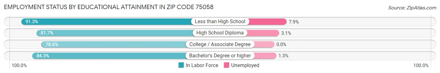 Employment Status by Educational Attainment in Zip Code 75058