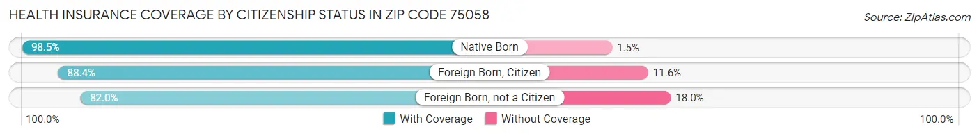 Health Insurance Coverage by Citizenship Status in Zip Code 75058