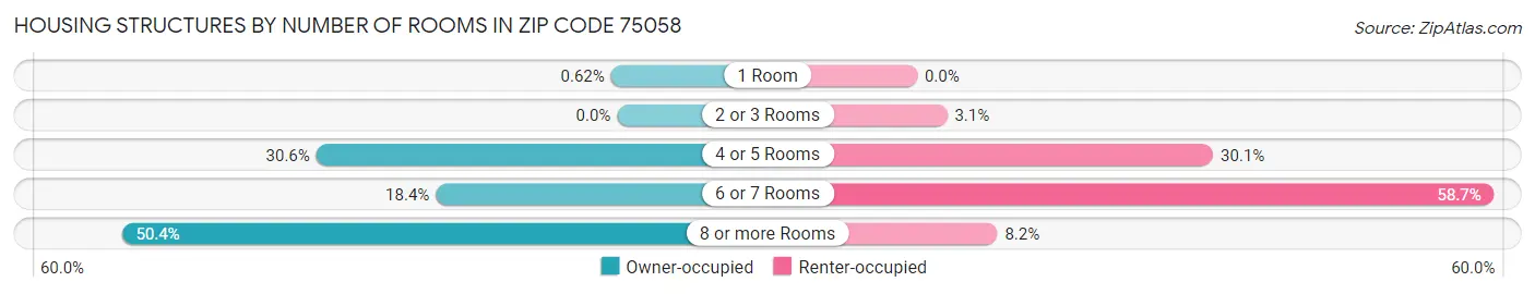 Housing Structures by Number of Rooms in Zip Code 75058
