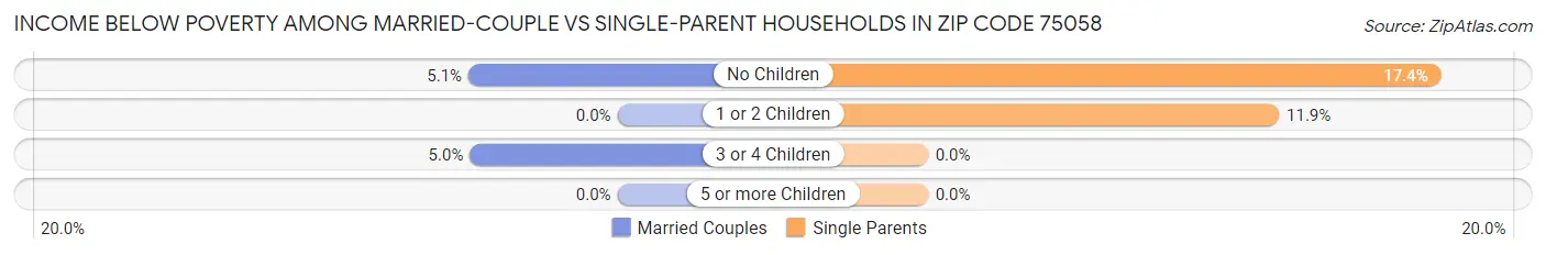 Income Below Poverty Among Married-Couple vs Single-Parent Households in Zip Code 75058